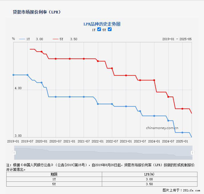重磅！降息！桂林房贷利率3.0% - 福州生活资讯 - 福州28生活网 fz.28life.com
