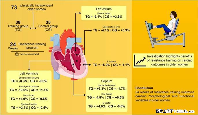 坚持这种运动6个月，心脏有了显著变化！不是跑步，也不是走路 - 福州生活资讯 - 福州28生活网 fz.28life.com